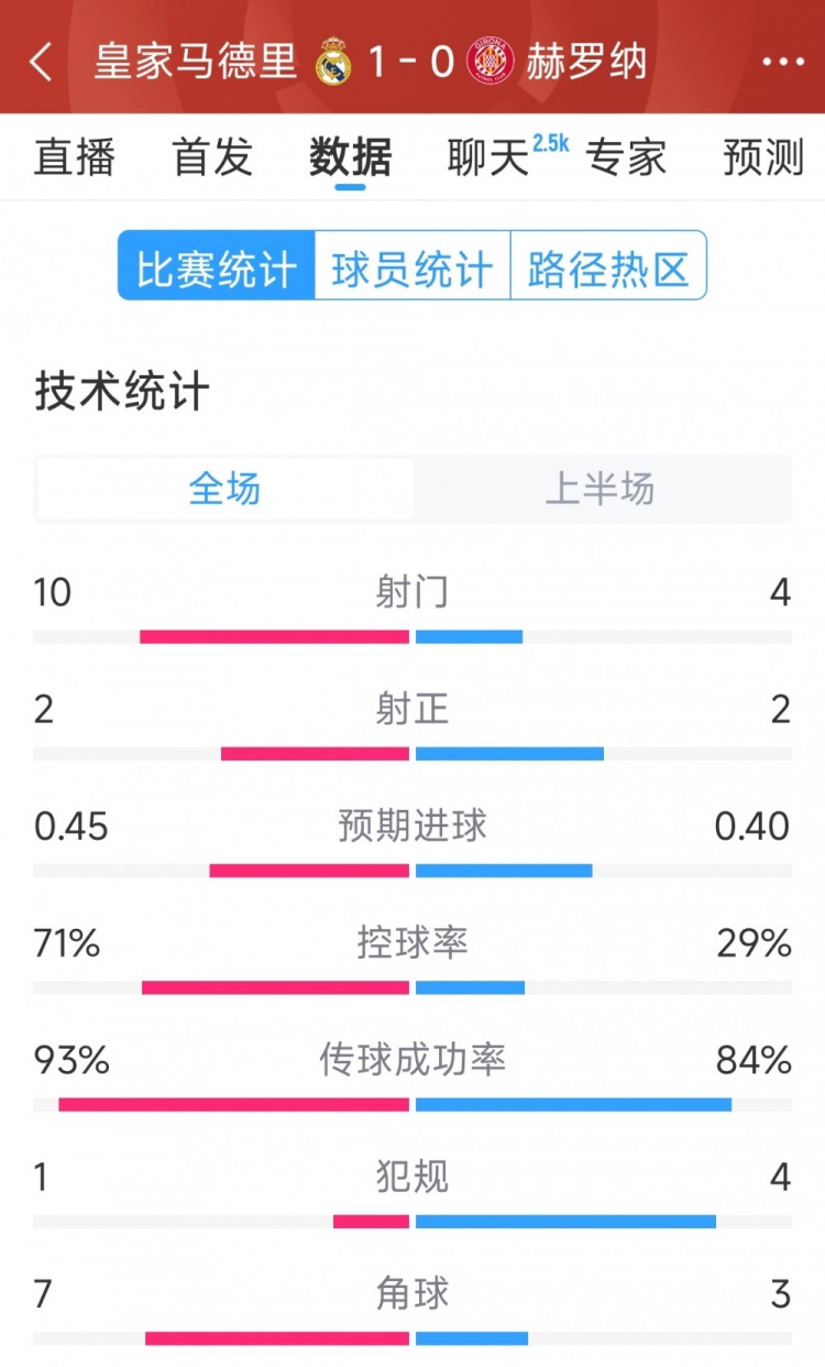  皇馬vs赫羅納半場數(shù)據(jù)：射門10-4，射正2-2，控球率七三開