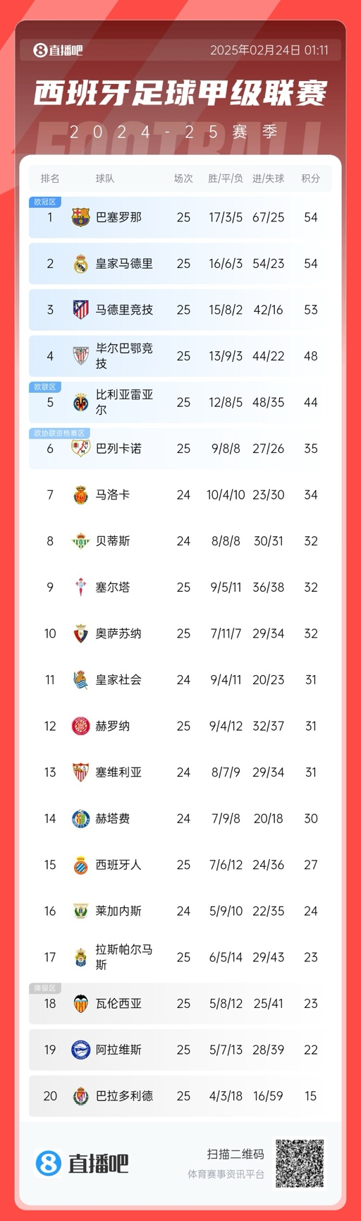  爭冠白熱化！西甲積分榜：巴薩、皇馬同分排1、2，馬競落后1分第3