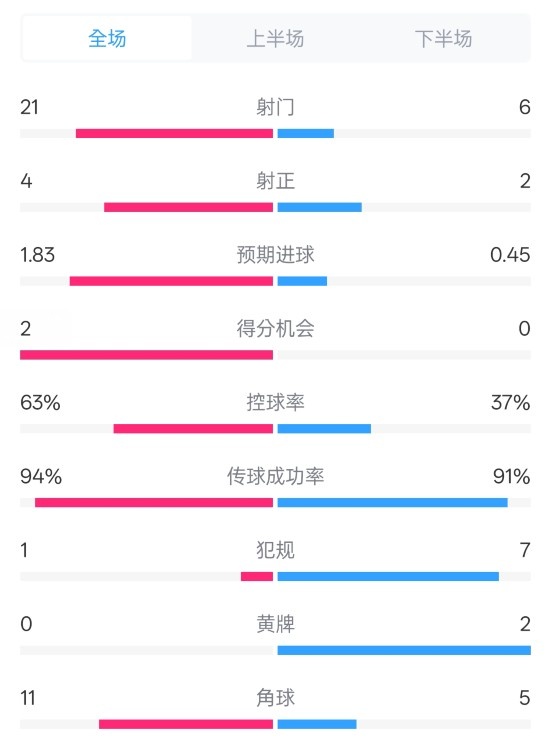  皇馬2-0赫羅納數(shù)據：射門21-6，射正4-2，控球率63%-37%