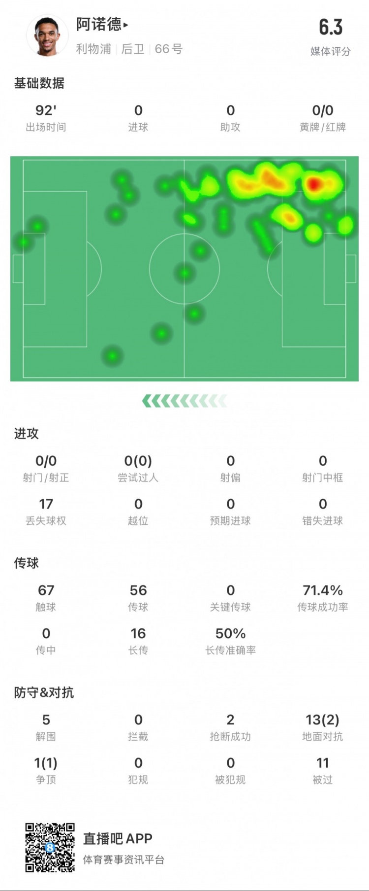  阿諾德本場數(shù)據：11次被過，14次對抗贏得3次，5次解圍