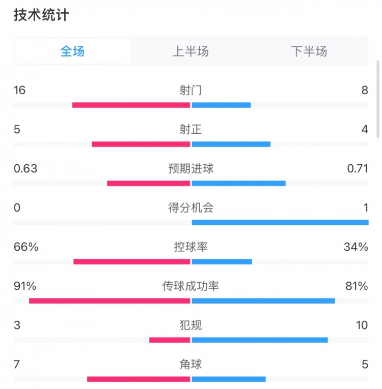  曼城0-2利物浦?jǐn)?shù)據(jù)：控球率66%-34%，射門16-8，射正5-4