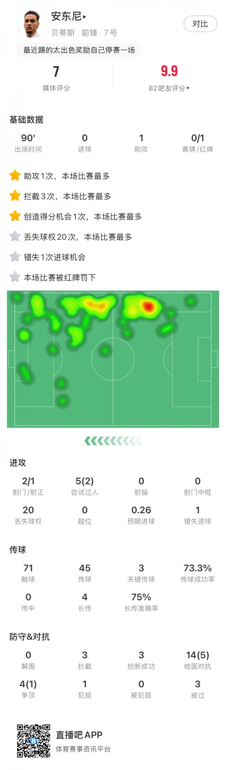  無緣戰(zhàn)皇馬，安東尼全場數(shù)據(jù)：1助攻3關(guān)鍵傳球1直紅，獲評7分