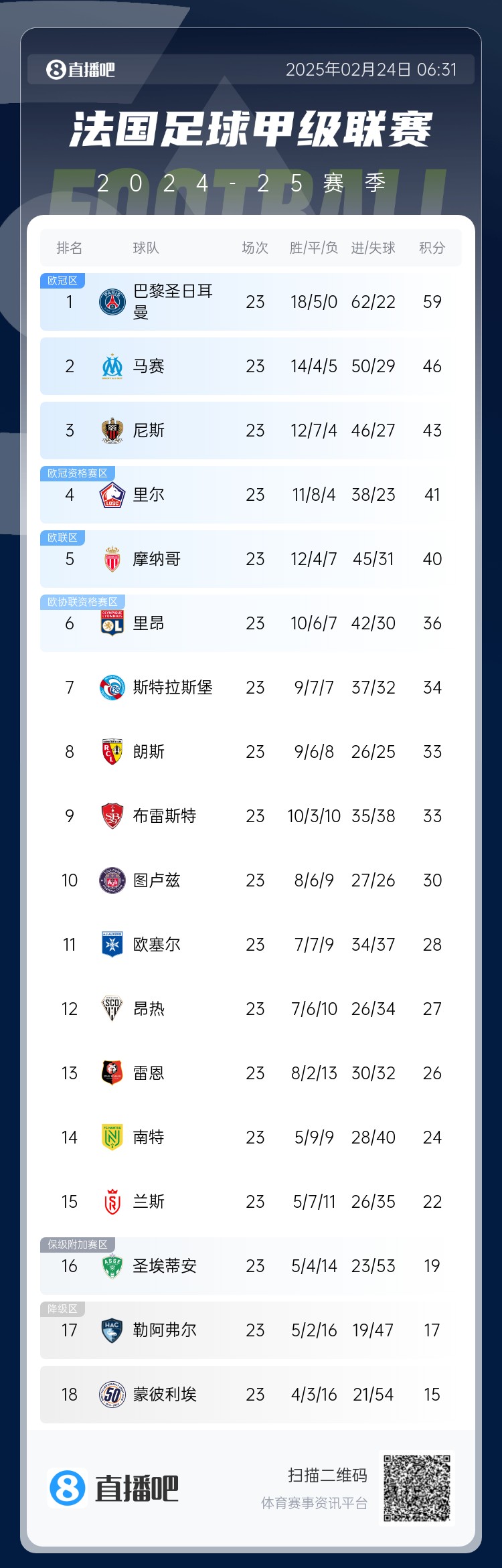  遙遙領(lǐng)先！法甲積分榜：巴黎4連勝領(lǐng)先第二名馬賽13分