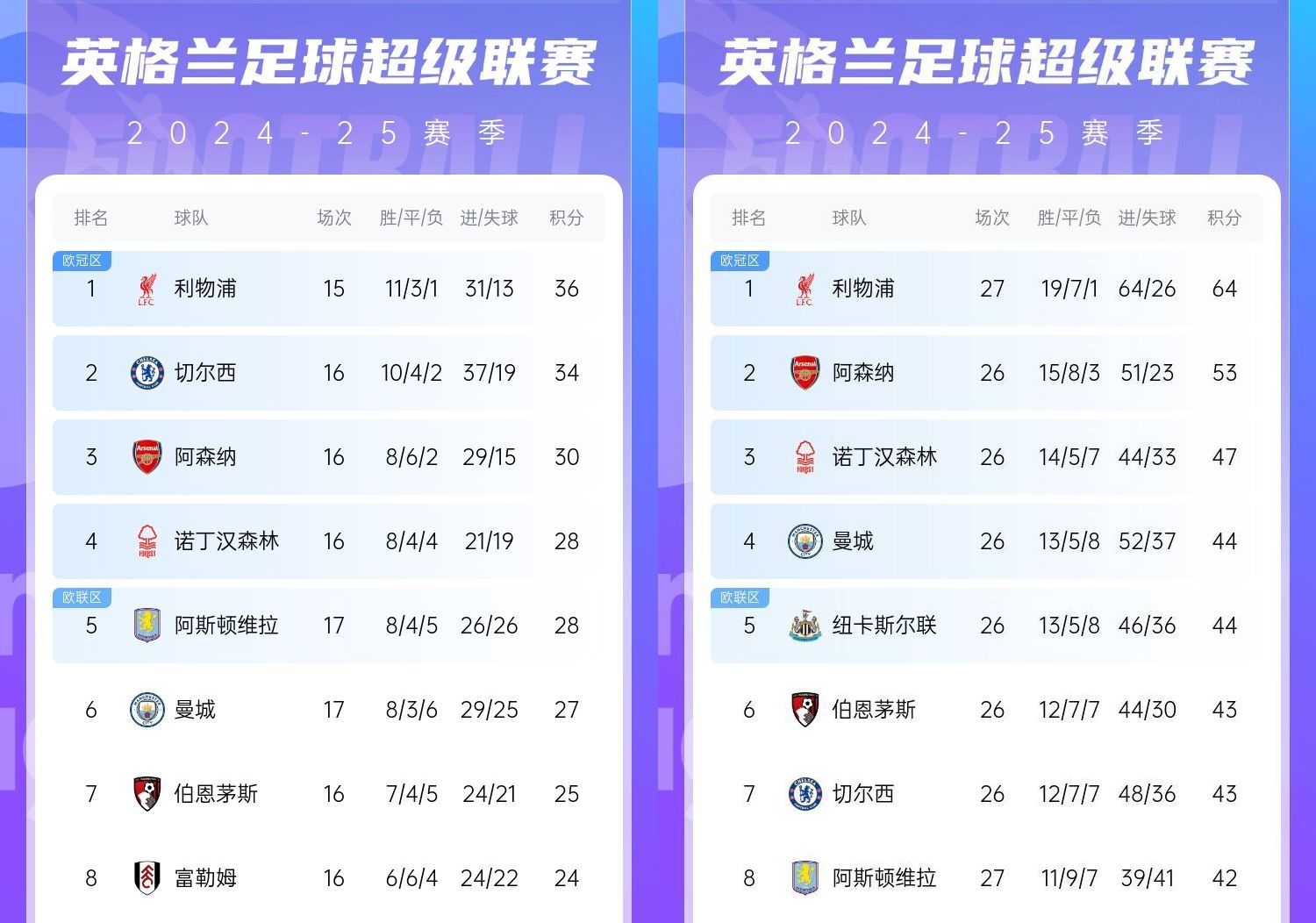  直接爆胎??切爾西從英超第2暴跌到第7，10場僅2勝&從爭冠到爭五