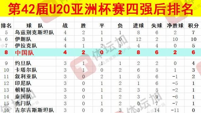  體壇：U20國青最終排名本屆U20亞洲杯第八，比上一屆下降一位