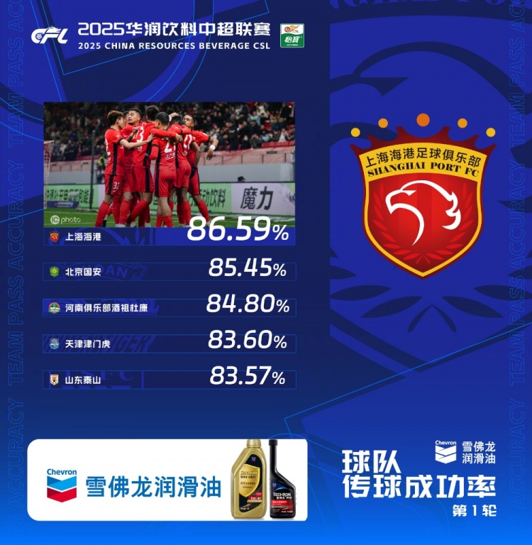  中超首輪傳球成功率排行榜：上海海港86.59%，高居第一