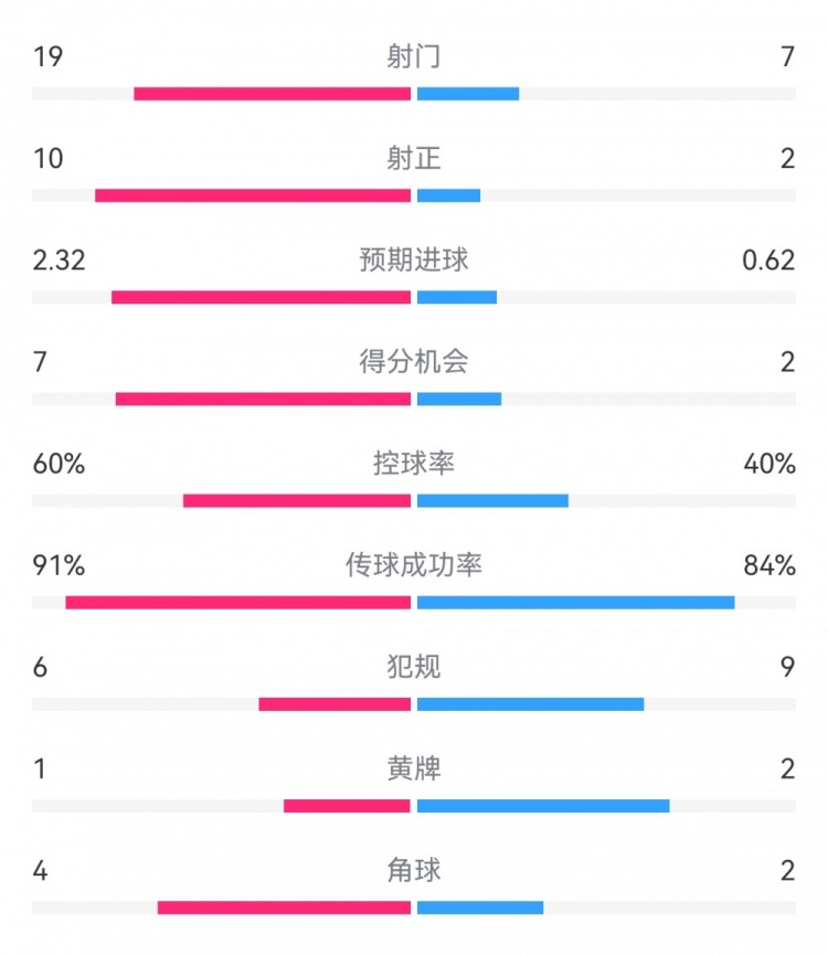  切爾西4-0圣徒數(shù)據(jù)：射門19-7，射正10-2，得分機(jī)會(huì)7-2