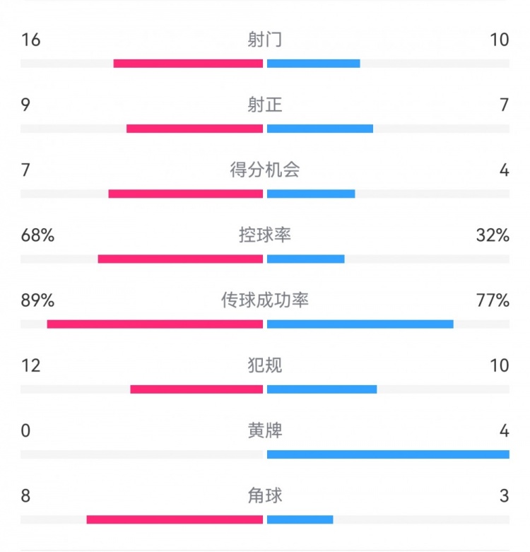  巴薩4-4馬競(jìng)?cè)珗?chǎng)數(shù)據(jù)：射門16-10，射正9-7，得分機(jī)會(huì)7-4