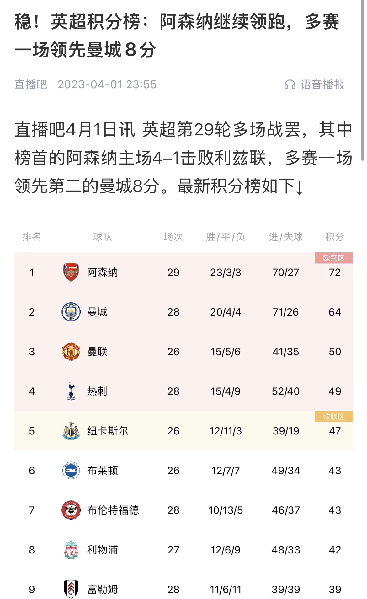  會有奇跡嗎？曼城上上賽季落后8分逆轉(zhuǎn)奪冠 槍手暫落后利物浦11分