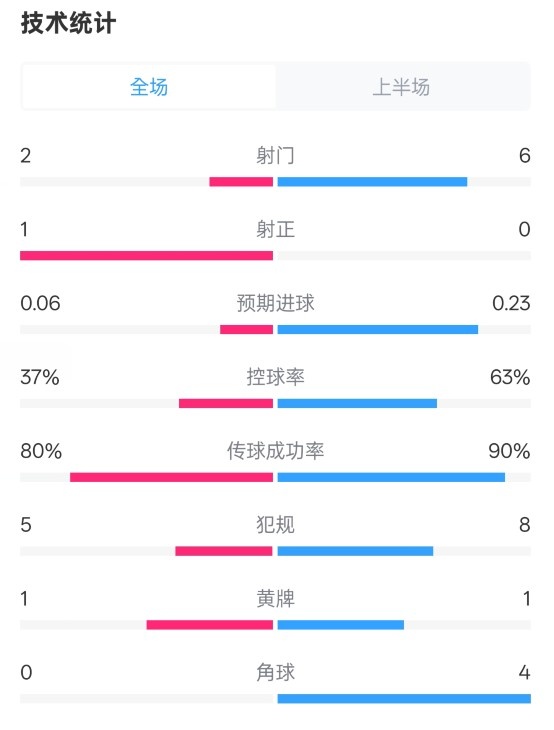  森林半場0-0阿森納數(shù)據(jù)：射門2-6，射正1-0，控球率37%-63%
