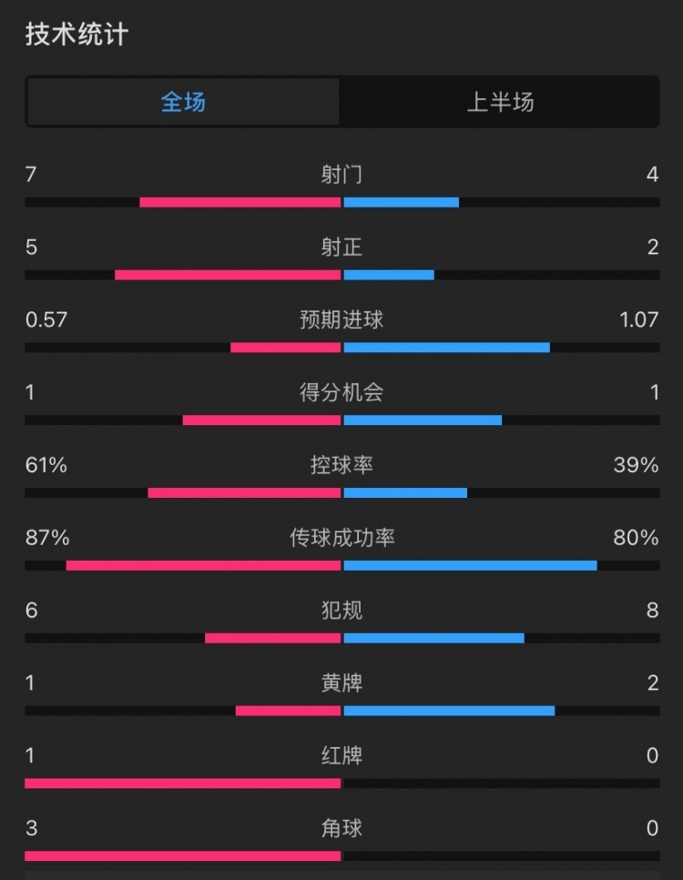  曼聯(lián)vs伊鎮(zhèn)半場數(shù)據(jù)：射門7-4，射正5-2，控球率61%-39%，角球3-0
