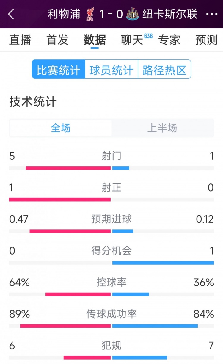  利物浦vs紐卡半場數(shù)據(jù)：射門5-1，射正1-0，得分機(jī)會(huì)0-1