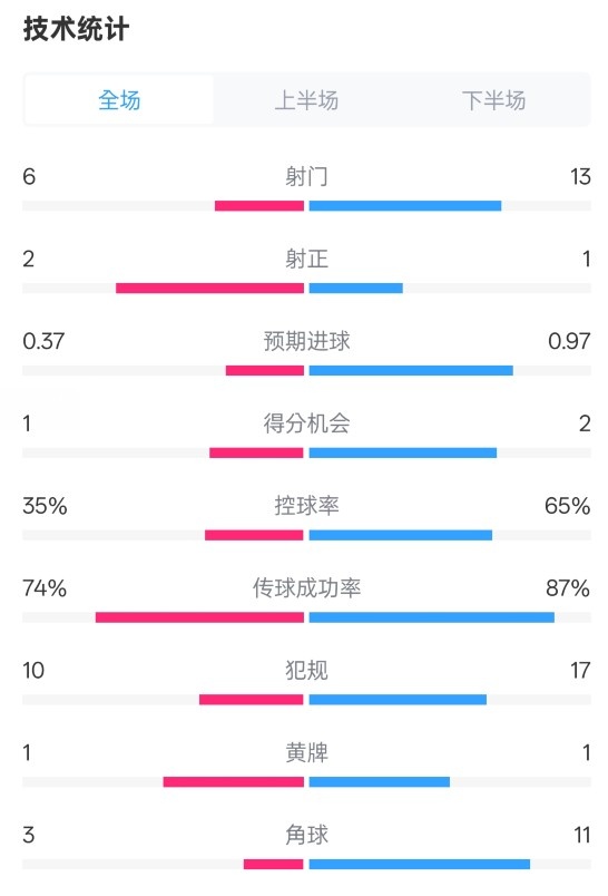  森林0-0阿森納全場(chǎng)數(shù)據(jù)：射門6-13，射正2-1，控球率35%-65%