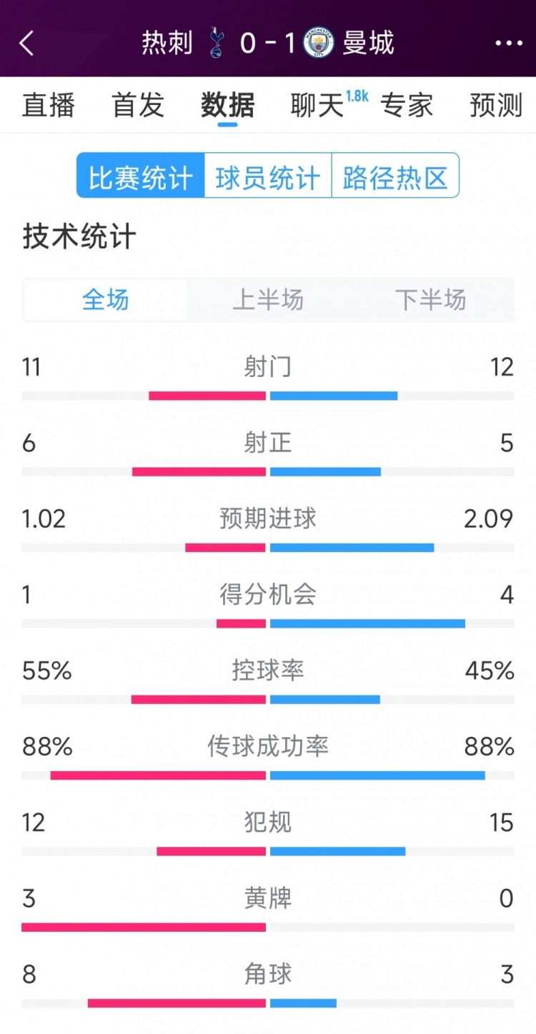  曼城1-0熱刺全場(chǎng)數(shù)據(jù)：射門12-11，射正5-6，得分機(jī)會(huì)4-2