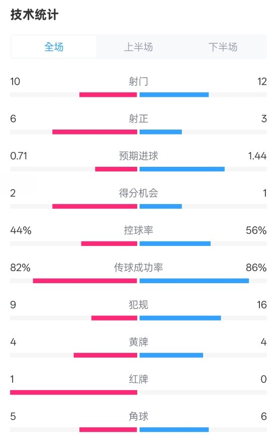  曼聯(lián)3-2伊鎮(zhèn)數(shù)據(jù)：射門10-12，射正6-3，控球率44%-56%，紅牌1-0