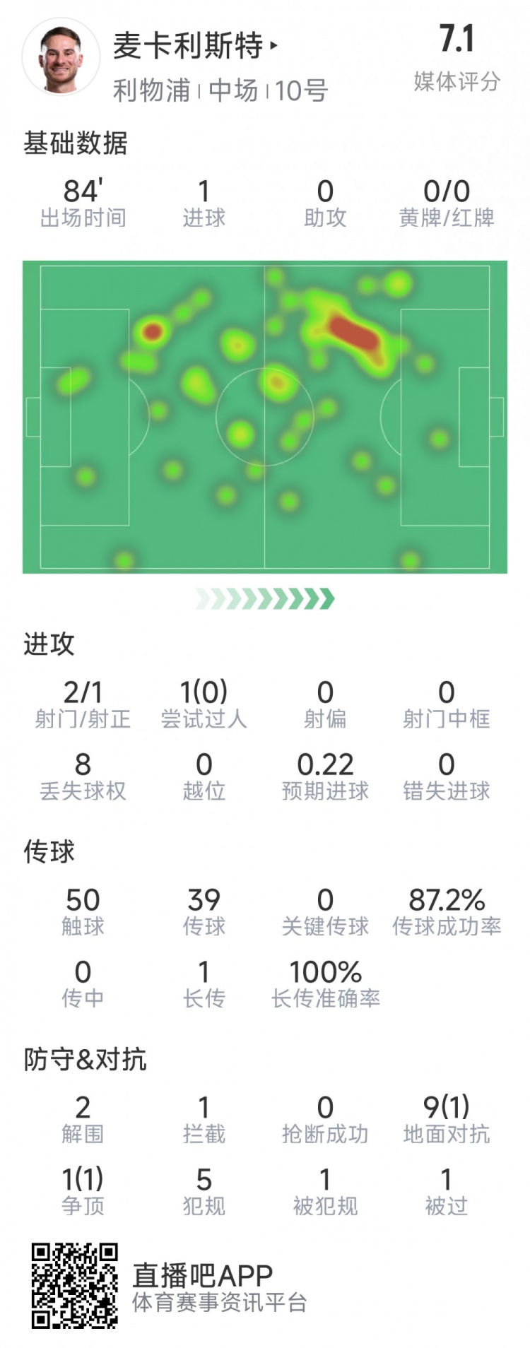  麥卡利斯特本場數(shù)據(jù)：1粒進(jìn)球，2射1正，2次解圍