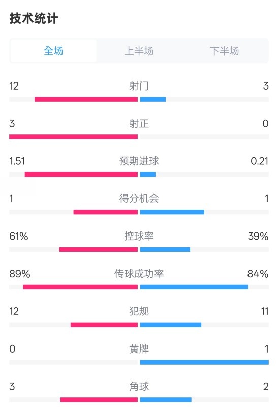  利物浦2-0紐卡全場(chǎng)數(shù)據(jù)：射門(mén)12-3，射正3-0，控球率61%-39%