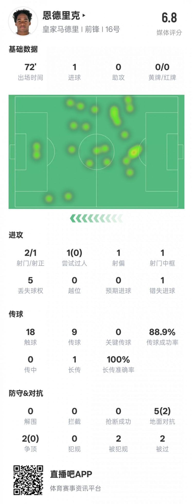  恩德里克本場(chǎng)數(shù)據(jù)：1進(jìn)球1中框1錯(cuò)失進(jìn)球機(jī)會(huì)，評(píng)分6.8