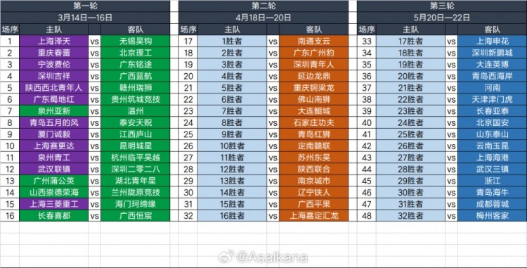  2025足協(xié)杯第一輪、第二輪、第三輪對(duì)陣抽簽結(jié)果 ???