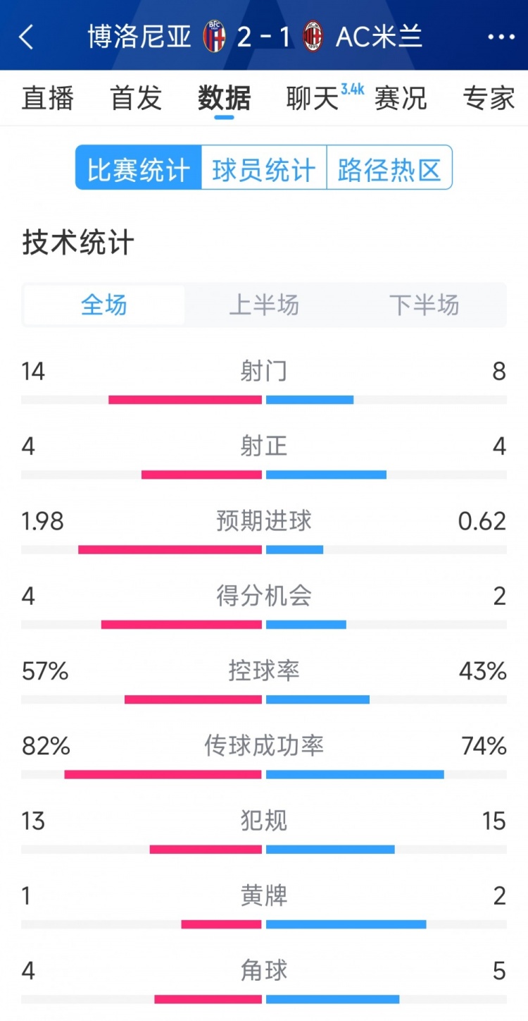  AC米蘭1-2博洛尼亞全場數(shù)據(jù)：射門8-14，射正4-4，得分機(jī)會2-4