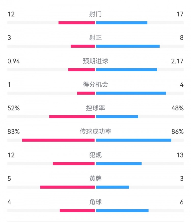  拜仁3-1斯圖加特?cái)?shù)據(jù)：射門17-13，射正8-3，得分機(jī)會(huì)4-1