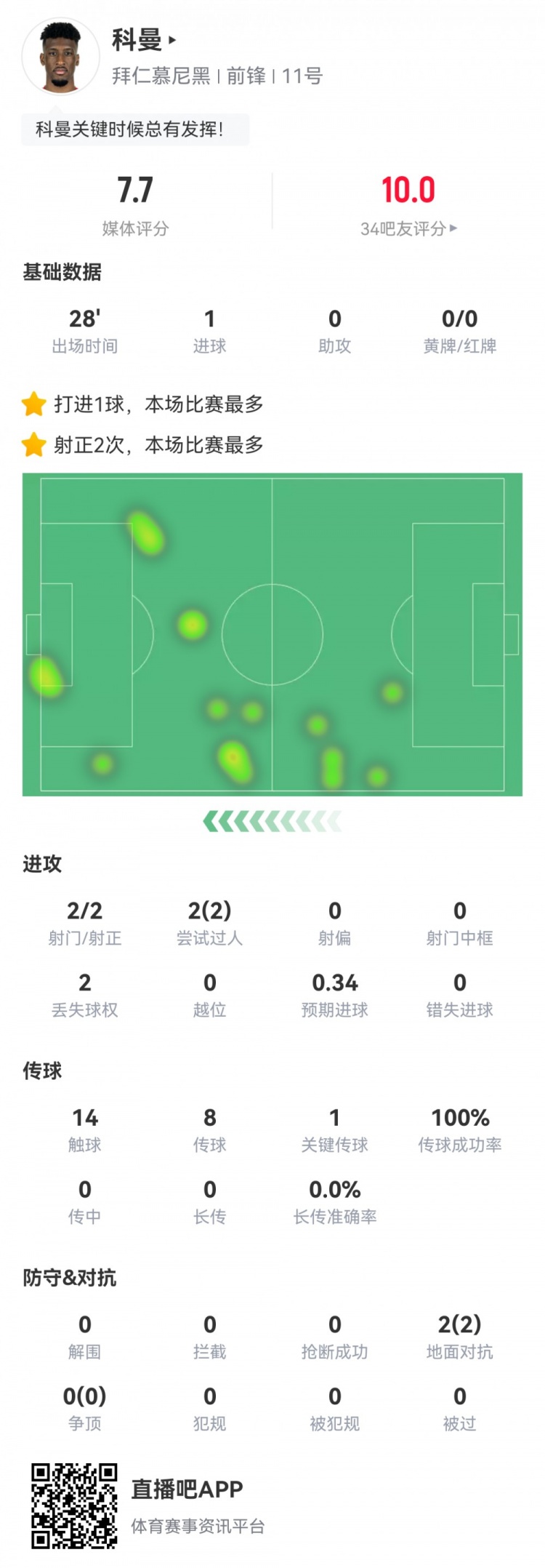  科曼數(shù)據(jù)：2射2正1進球，傳球成功率100%，1次關(guān)鍵傳球，評分7.7