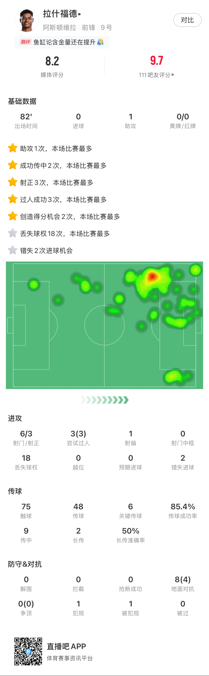  ?拉什福德邊路1v1瞬間啟動一步過，下底倒三角傳到空當(dāng)形成射門