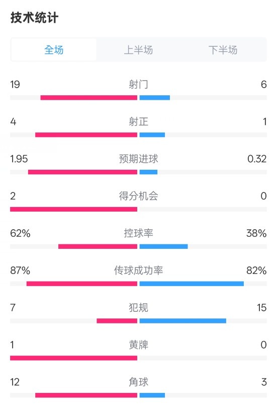  那不勒斯1-1國米數據：射門19-6，射正4-1，控球率62%-38%