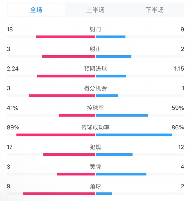  貝蒂斯2-1皇馬全場(chǎng)數(shù)據(jù)：射門18-9，射正3-2，得分機(jī)會(huì)3-1