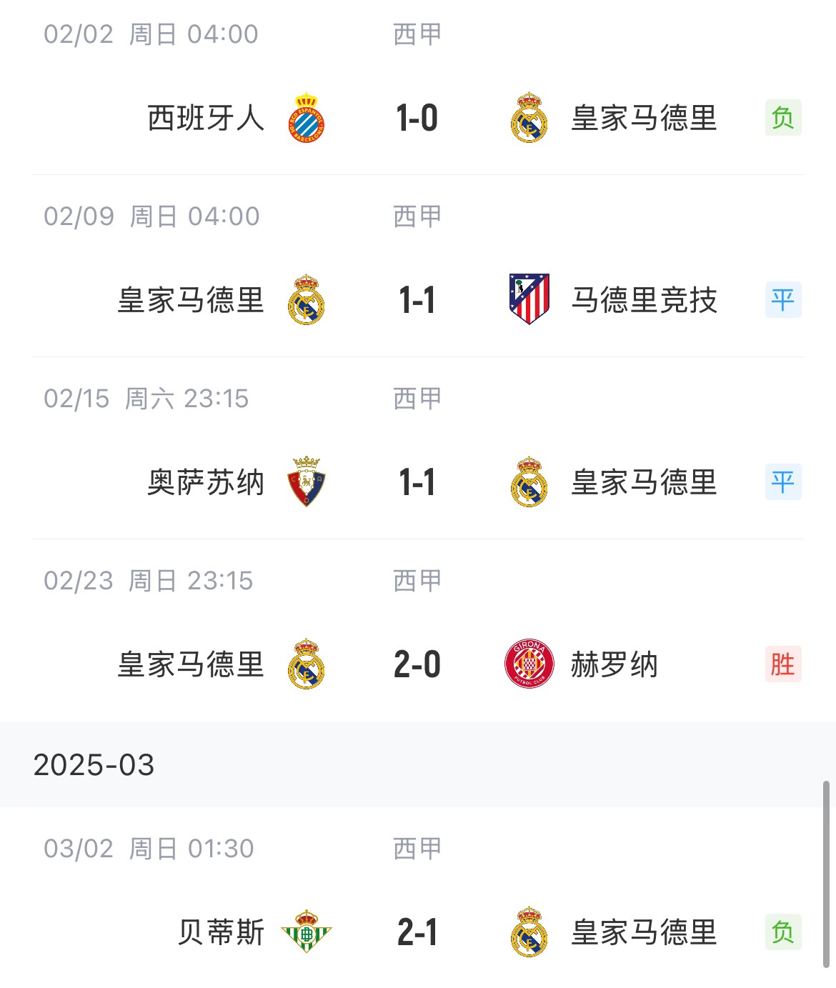  低迷！皇馬一度4分領(lǐng)跑西甲，如今五輪僅1勝&先賽與巴薩同分