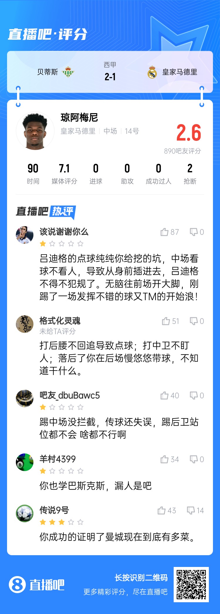  全隊最坑？吧友給瓊阿梅尼打2.6分：踢中場沒攔截 踢后衛(wèi)沒站位