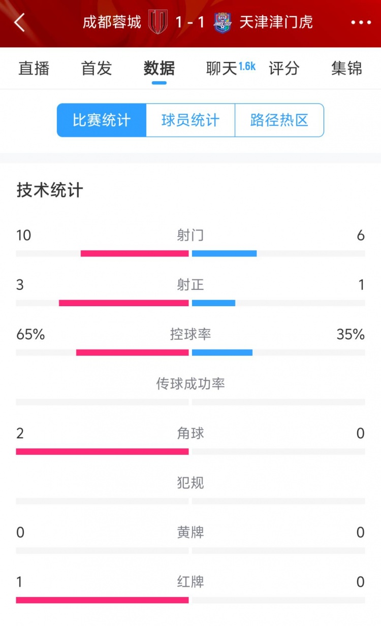  蓉城vs津門虎半場數據：射門數10-6&射正3-1，蓉城控球率65%