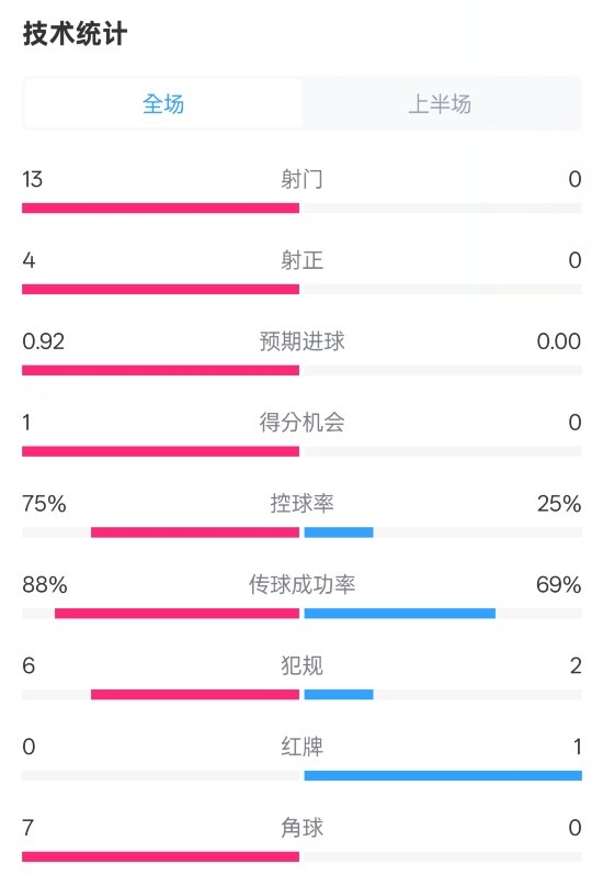  巴薩半場2-0皇社數(shù)據(jù)：射門13-0，射正4-0，控球75%-25%，紅牌0-1