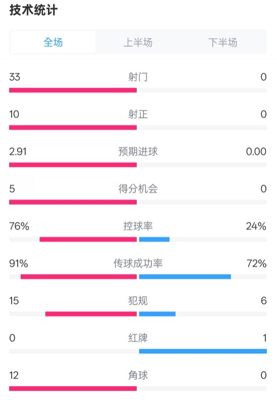  全面壓制！巴薩4-0皇社數(shù)據(jù)：射門33-0，射正10-0，控球率76%-24%
