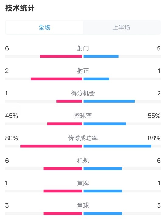  曼聯(lián)半場0-1富勒姆數(shù)據(jù)：射門6-5，射正2-1，控球率45%-55%