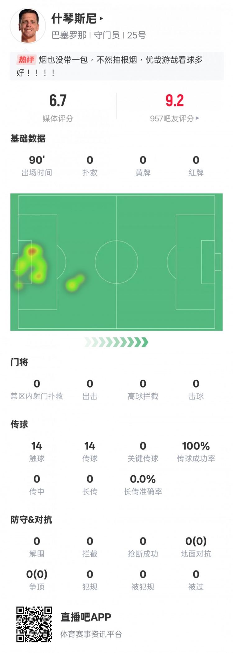  沒啥可做的！什琴斯尼本場：0失球0撲救傳球成功率100%，評(píng)分6.7