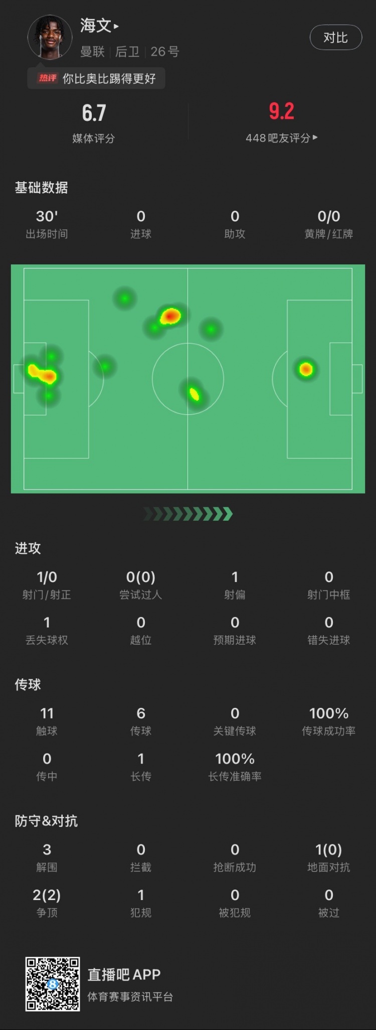  18歲海文曼聯(lián)首秀數(shù)據(jù)：出場30分鐘貢獻(xiàn)3解圍，2次爭頂全部成功
