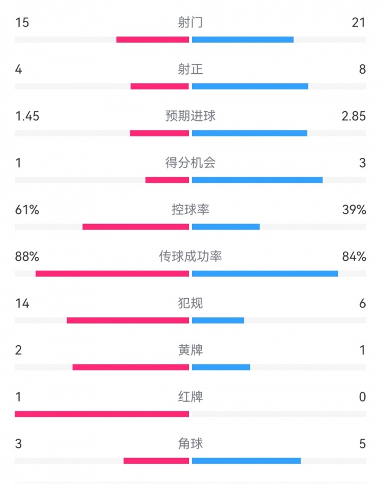  米蘭1-2拉齊奧數(shù)據(jù)：射門(mén)15-21，射正4-8，得分機(jī)會(huì)1-3，犯規(guī)14-6