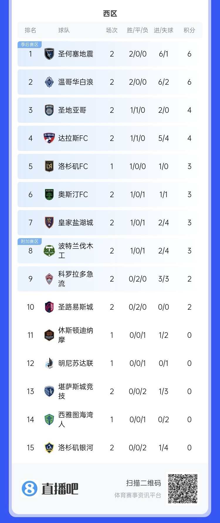  兩連?。∩腺惣久缆毬?lián)總冠軍洛杉磯銀河再輸球，暫跌至西區(qū)倒一