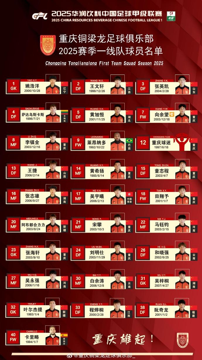  重慶銅梁龍2025賽季一線隊名單：平均23.7歲，重慶球員占比29.6%