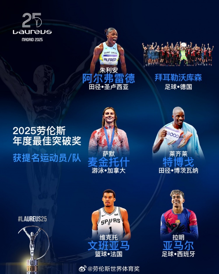  勞倫斯年度最佳突破獎(jiǎng)提名：勒沃庫(kù)森、亞馬爾、文班亞馬入圍