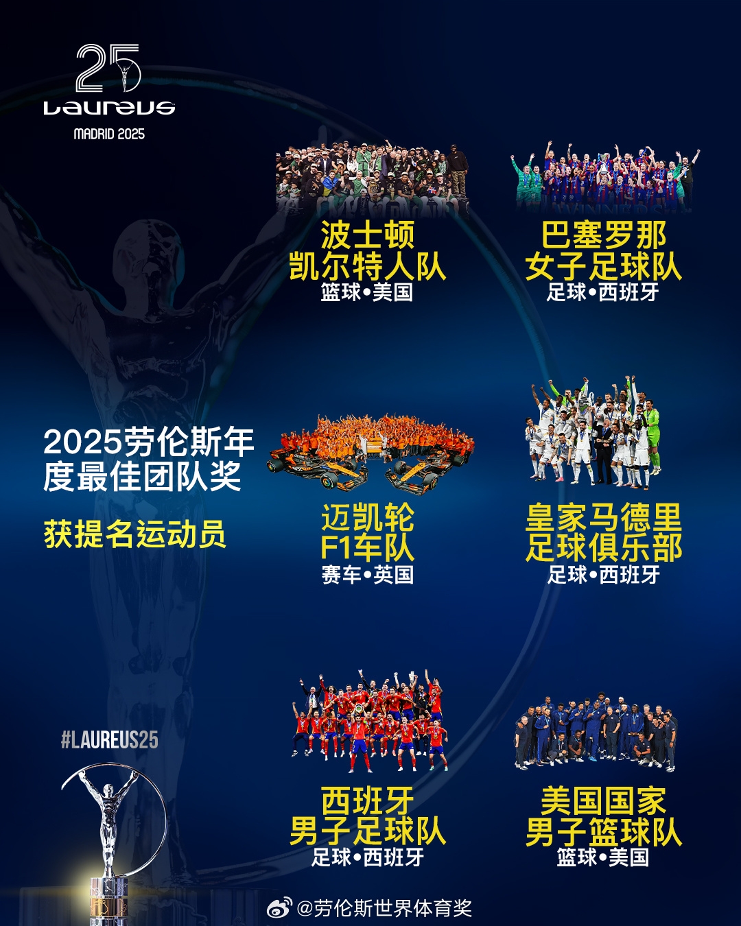  勞倫斯年度最佳團(tuán)隊(duì)提名：皇馬、西班牙國(guó)家隊(duì)、美國(guó)男籃入圍