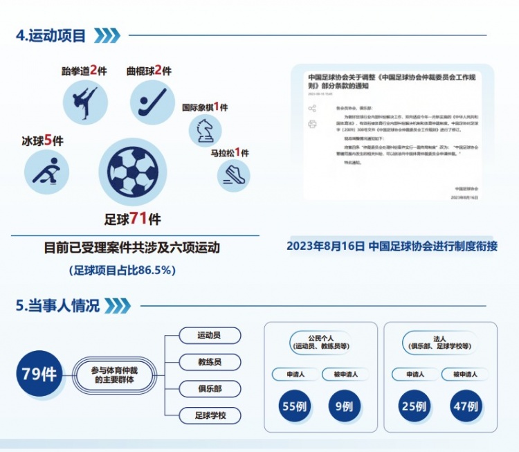  中國體育仲裁委員會公布年度報(bào)告，足球項(xiàng)目案件71件占比86.5%