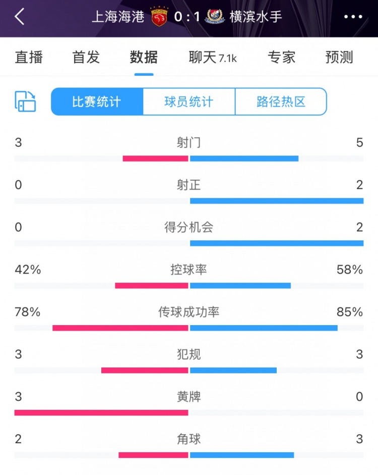  半場數(shù)據(jù)：海港全面落后橫濱 射門3比5、射正0比2