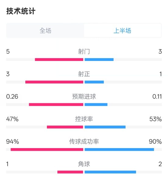  皇馬半場(chǎng)1-1馬競(jìng)數(shù)據(jù)：射門(mén)5-3，射正3-1，控球率47%-53%
