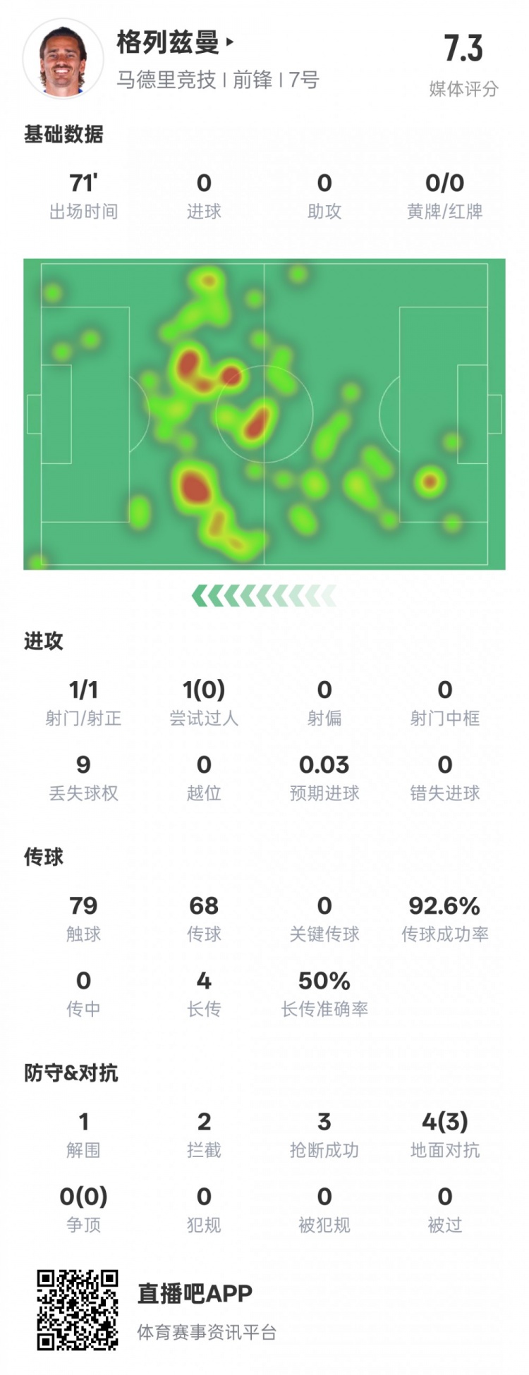  鋒衛(wèi)？格列茲曼本場數(shù)據(jù)：1解圍2攔截3搶斷，評分7.3