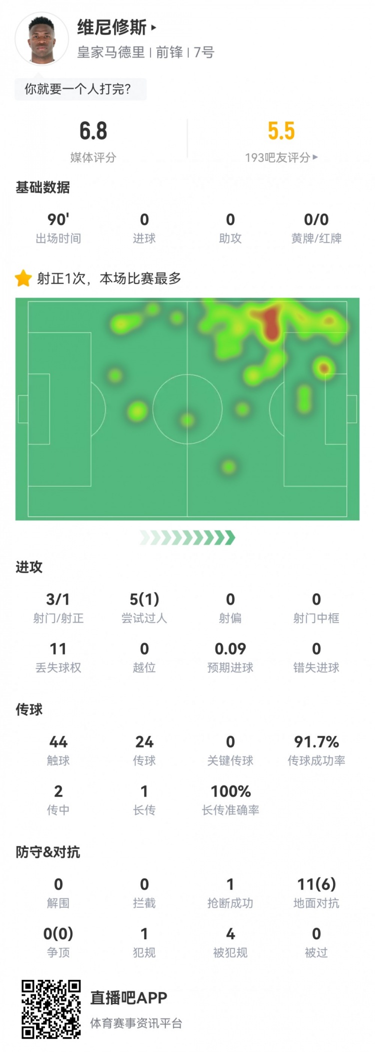  維尼修斯數(shù)據(jù)：3射1正1過人，4次被犯規(guī)，11次丟失球權(quán)，評(píng)分6.8