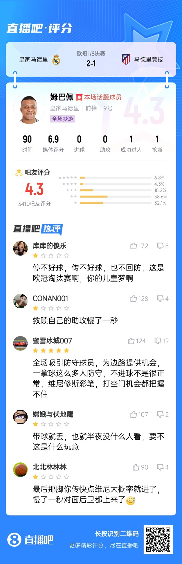  全場(chǎng)夢(mèng)游！吧友給姆巴佩打4.3分：救贖助攻慢一秒 傳不好球不回防