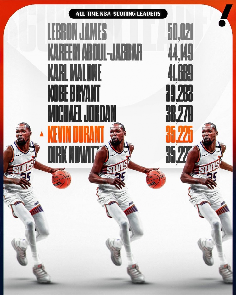  這個榜單也有我！杜蘭特生涯總得分超諾維茨基 上升至NBA歷史第六