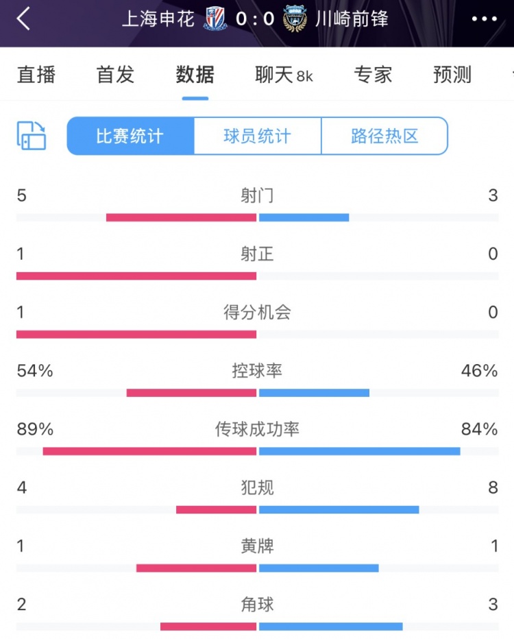  申花vs川崎半場數(shù)據(jù)：幾乎勢均力敵，射門5比3、射正1比0